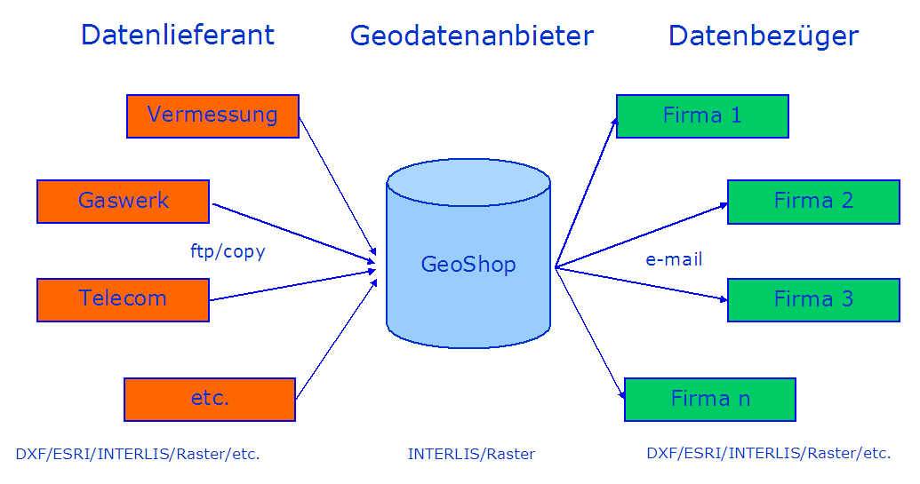 GeoShop Funktionsprinzip