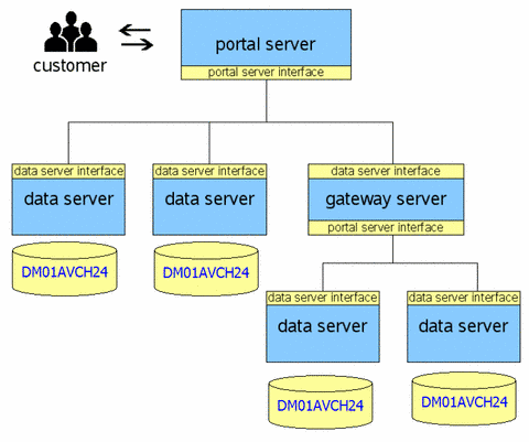 Portalserver Gesamtarchitektur