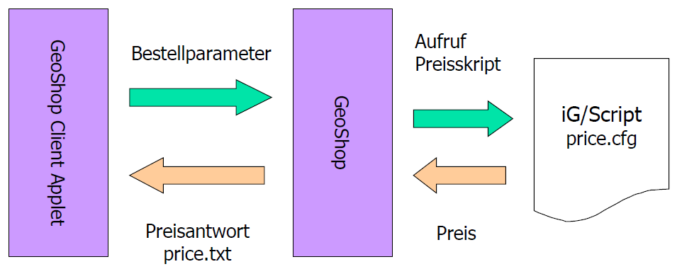 Datenfluss bei der Preisberechnung