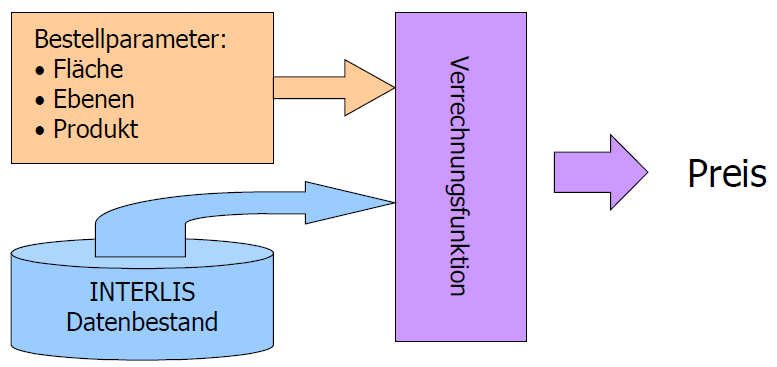 Parameterübergabe an Verrechnungsfunktion