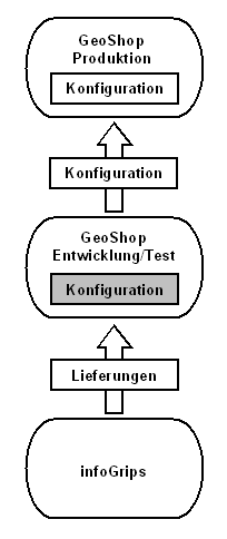 GeoShop Produktion und Test/Entwicklungsumgebung