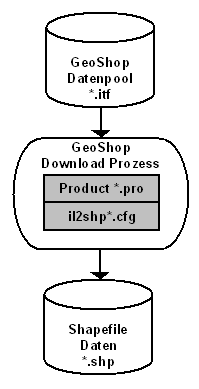 Konfiguration GeoShop Download