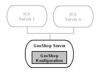 Konfiguration GeoShop Server