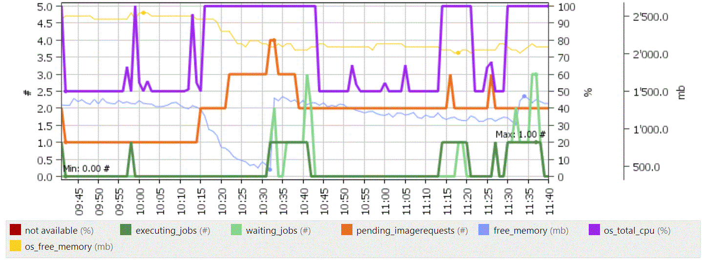 Darstellung der GeoShop Monitoring Werte in PRTG