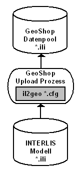 Konfiguration GeoShop Upload INTERLIS Modell