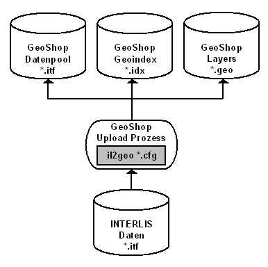 Konfiguration GeoShop Upload INTERLIS Daten