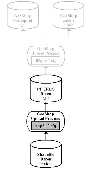 Konfiguration GeoShop Upload INTERLIS Fremdformat mit Konversion nach INTERLIS