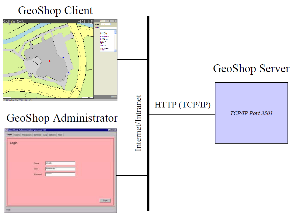 GeoShop Client und Server im Netzwerk