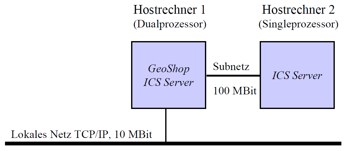 GeoShop Skalierung Variante 2