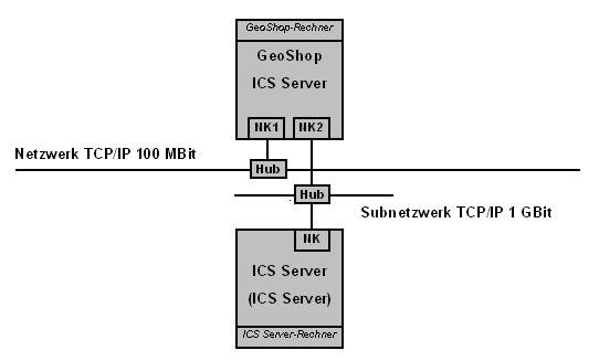 Netzwerkverbindung optimiert (NK=Netzwerkkarte)