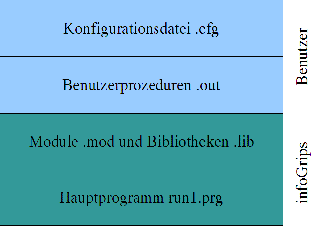 Grundstruktur von ICS Konfigurationen