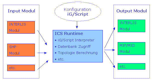 ICS Funktionsprinzip