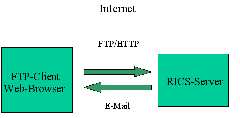 Kommunikation mit RICS-Server